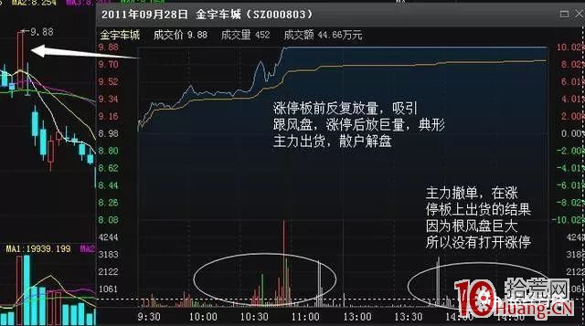 看清漲停板出貨手法，規避接盤被套（圖解）,拾荒網