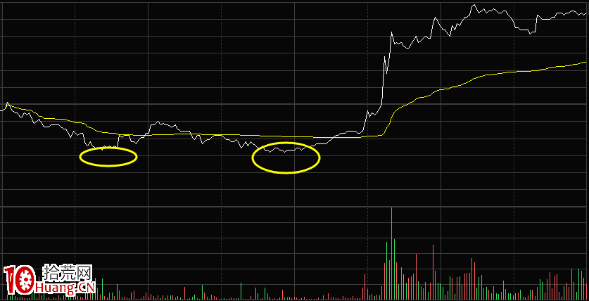 分時圖走勢中的雙底心態特征(圖解) 分時圖走勢中的雙底心態特征(圖解),拾荒網
