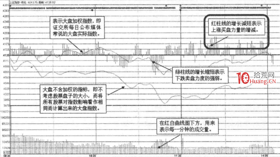 日內超短如何通過大盤開盤半小時判斷當天大盤收陰或收陽(圖解) 日內超短如何通過大盤開盤半小時判斷當天大盤收陰或收陽(圖解),拾荒網