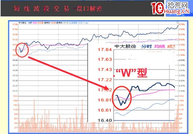 日內交易如何分析高開、低開、平開，這三種開盤分時形態？（圖解）,拾荒網
