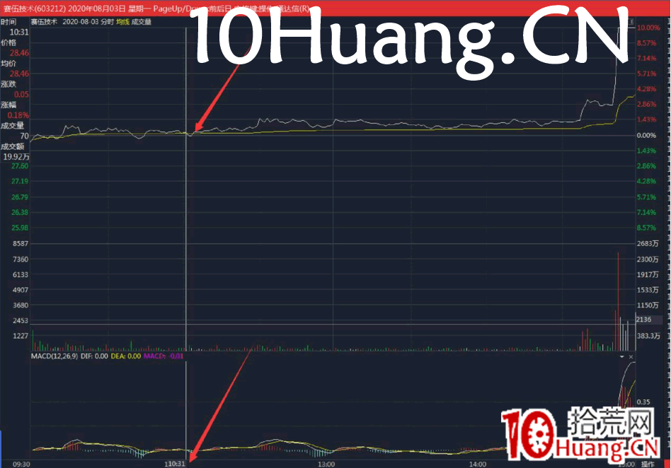 小紅K7日戰法（多案例圖解）,拾荒網