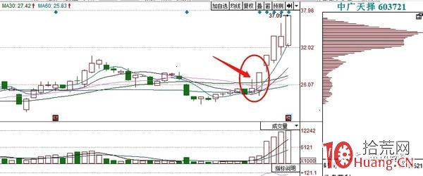 臨近股票前期頭部區的二板打板技巧（圖解）,拾荒網