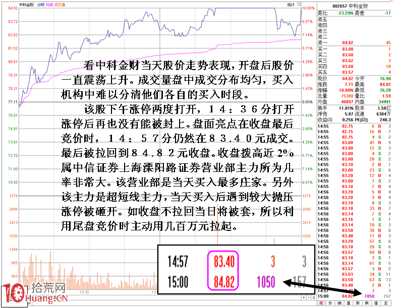 圖解當天入場資金與老莊競價抬尾市的區別,拾荒網