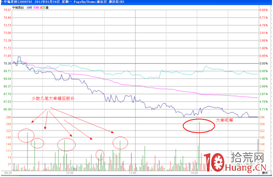 分時圖盯盤技術（二十三）主力誘空的分時表現,拾荒網
