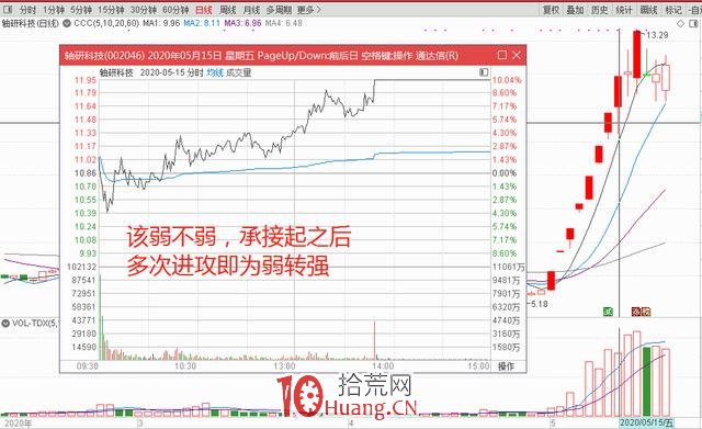 龍頭戰法之:弱轉強以及強轉弱的判斷(圖解) 龍頭戰法之:弱轉強以及強轉弱的判斷(圖解),拾荒網
