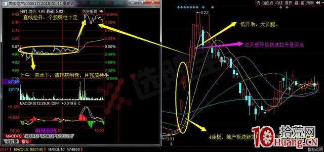 龍頭股低吸模式圖解：大長腿低吸,拾荒網