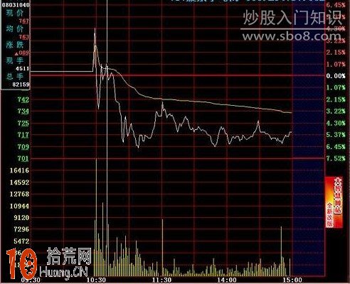 圖解分時T+0技巧：開盤急漲分時賣出法,拾荒網