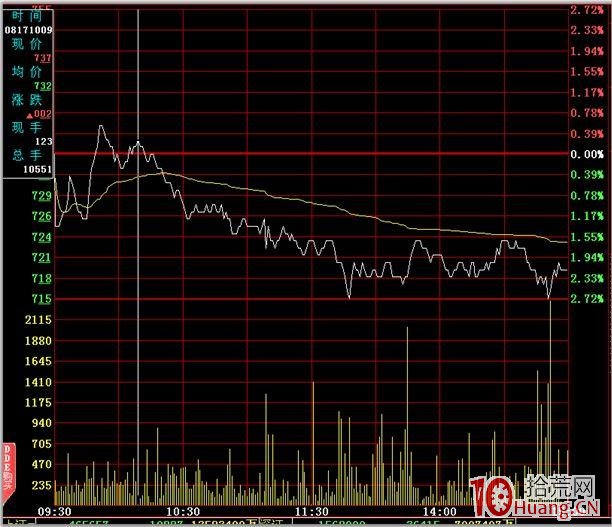 分時圖的絕佳買賣點 二,拾荒網