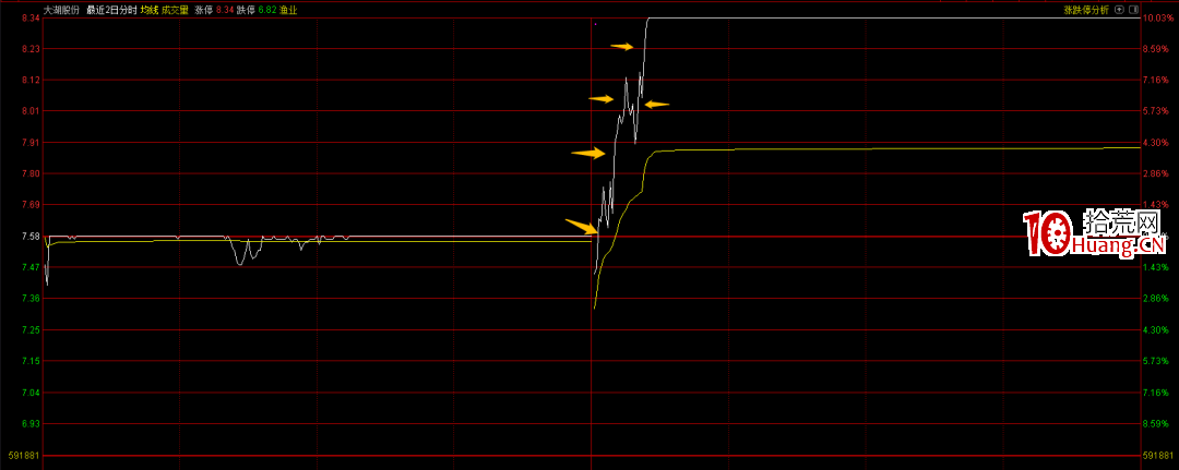 漲停板爛板戰法(圖解) 漲停板爛板戰法(圖解),拾荒網