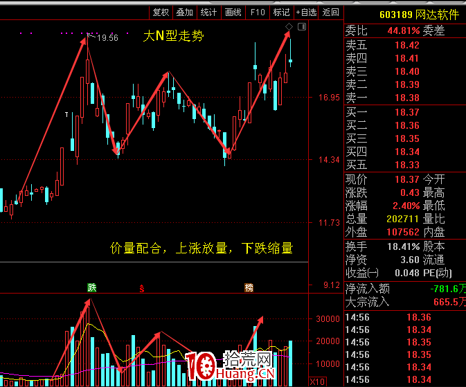交易老手98：N形戰法（第二篇）之如何用N形戰法輕松抓漲停板 深度教程（圖解）,拾荒網
