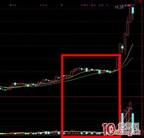 K線結構抓漲停板教程_1：好漢坡（圖解）,拾荒網
