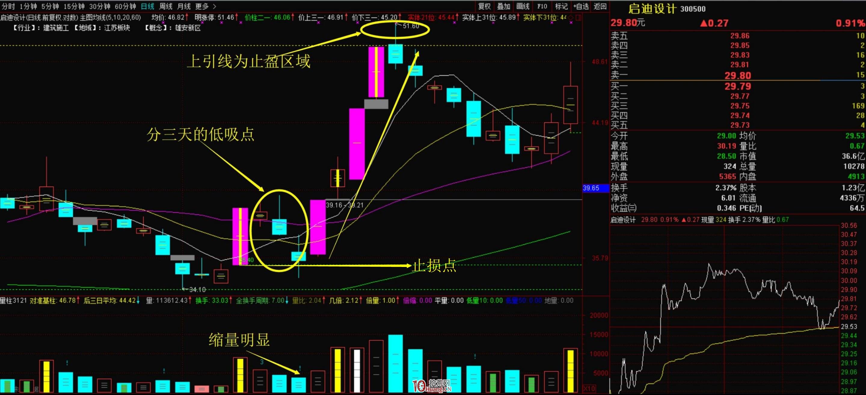 手把手教你操作漲停板回調買入法（圖解）,拾荒網