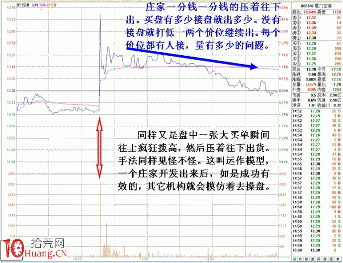 圖解分時急拉後小賣單大量出貨的盤口分析 圖解分時急拉後小賣單大量出貨的盤口分析,拾荒網