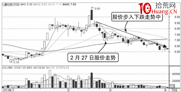 分時賣點——向下跌破平臺整理形態(圖解) 分時賣點——向下跌破平臺整理形態(圖解),拾荒網