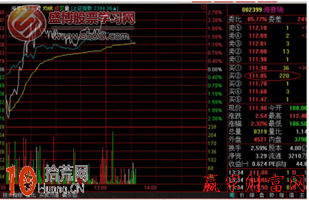 分時圖超短線看盤技巧圖解：委買檔大單托盤,拾荒網