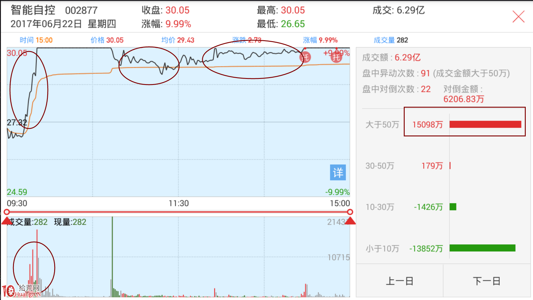圖解每天復盤如何從漲停板情況判斷市場風口 圖解每天復盤如何從漲停板情況判斷市場風口,拾荒網