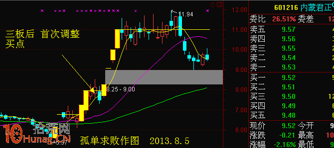 龍頭股第一次漲停板打開的買入時機問題（圖解）,拾荒網