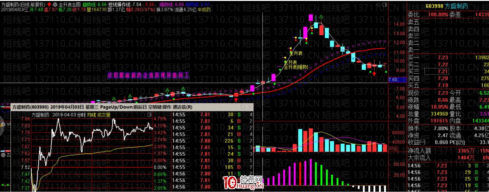 牛市行情中的漲停加一陽戰法（圖解）,拾荒網