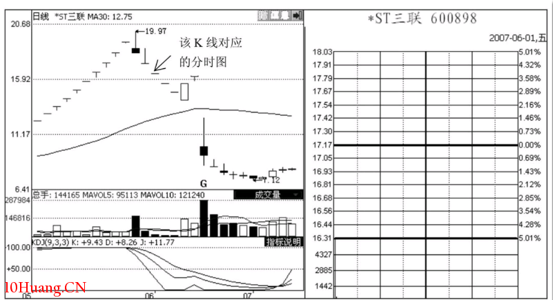 分時圖出貨形態-心電圖型和一字型出貨（圖解）,拾荒網