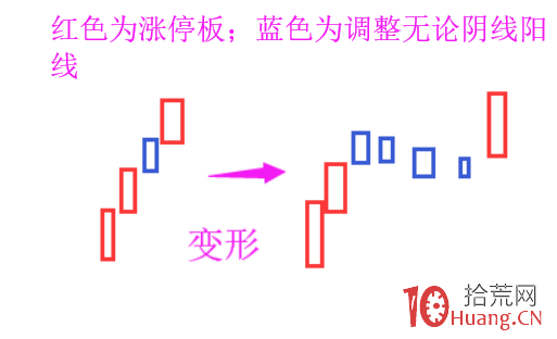 換手中繼型反包板的漲停板模型與打板技巧——機構遊資主導上漲的莊遊股剖析（圖解）,拾荒網