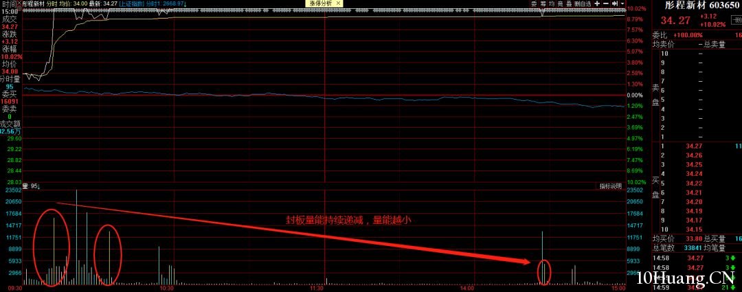 幾種打板姿勢和承接力解讀：①封板時的量能持續遞減——爛而不弱打板法（圖解）,拾荒網