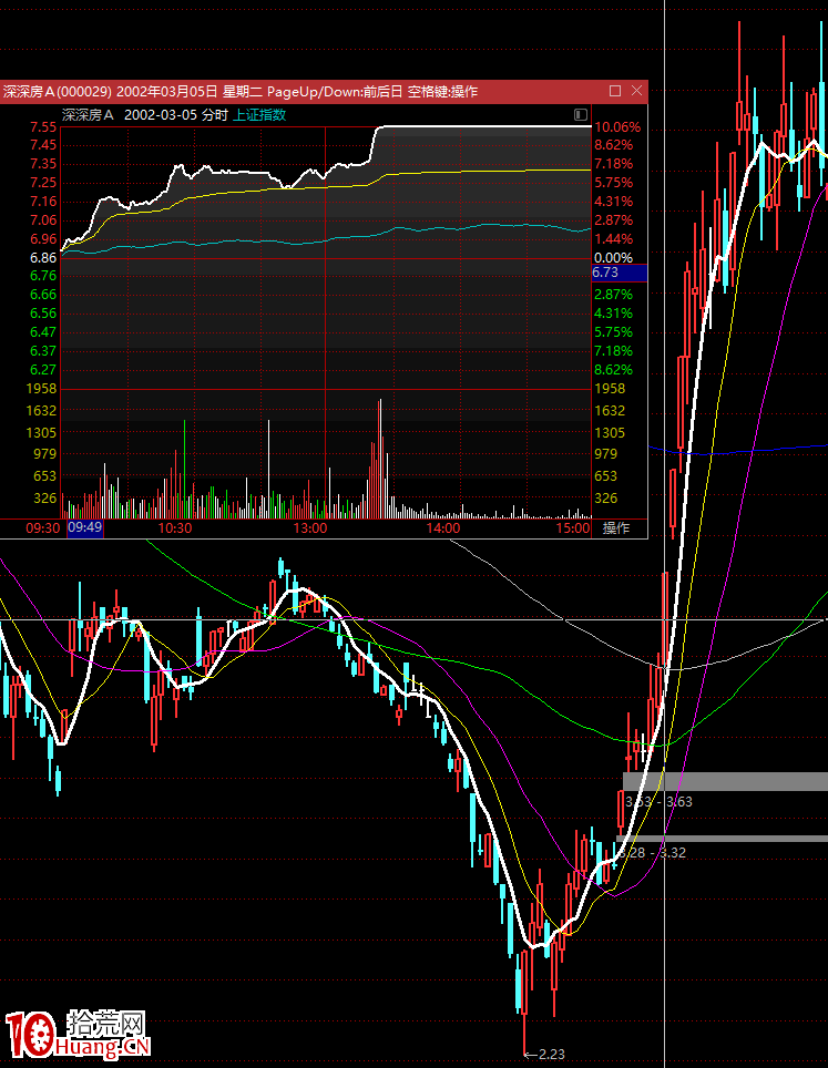 詳解龍頭戰法(圖解) 詳解龍頭戰法(圖解),拾荒網