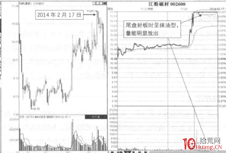 漲停板分時圖賣出法 18:尾盤抹油板(圖解) 漲停板分時圖賣出法 18:尾盤抹油板(圖解),拾荒網