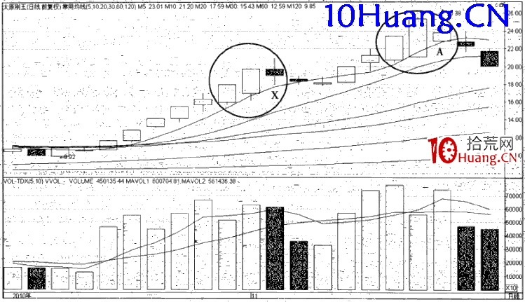 強勢股操作技巧深度教程22:強勢股的頂部特征(4)大幅震蕩跟長上影線(圖解) 強勢股操作技巧深度教程22:強勢股的頂部特征(4)大幅震蕩跟長上影線(圖解),拾荒網