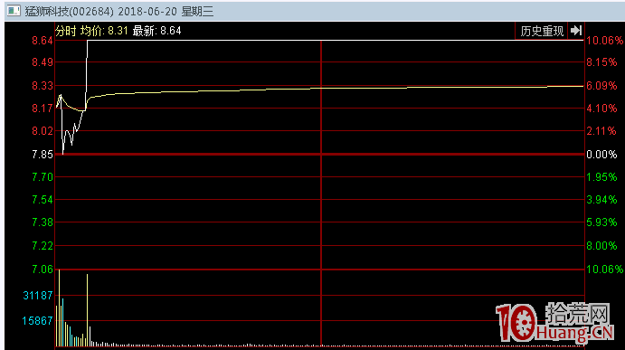 首板爛板但第二天高開的超預期模式，低吸買入必大賺（圖解）,拾荒網