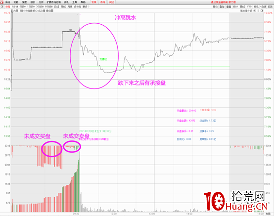 集合競價如何選漲停板(圖解) 集合競價如何選漲停板(圖解),拾荒網