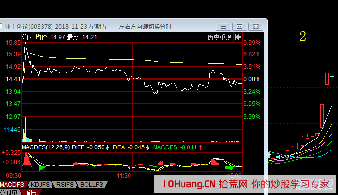 實例一隻股票從漲停到跌停再反彈，揭秘！如何看懂K線會說話的？（圖解）,拾荒網