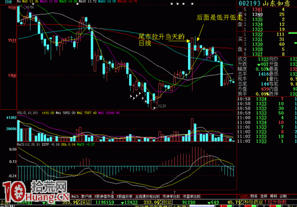 為什麼說分時尾市急拉不能買（圖解）,拾荒網