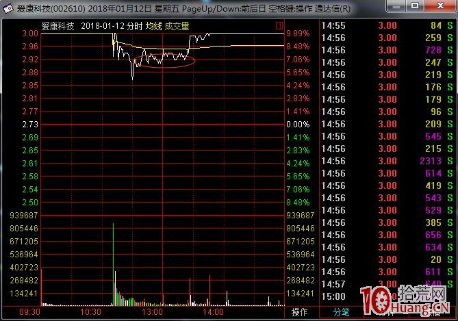 T字板漲停模式的打板實戰深度課程（圖解）,拾荒網