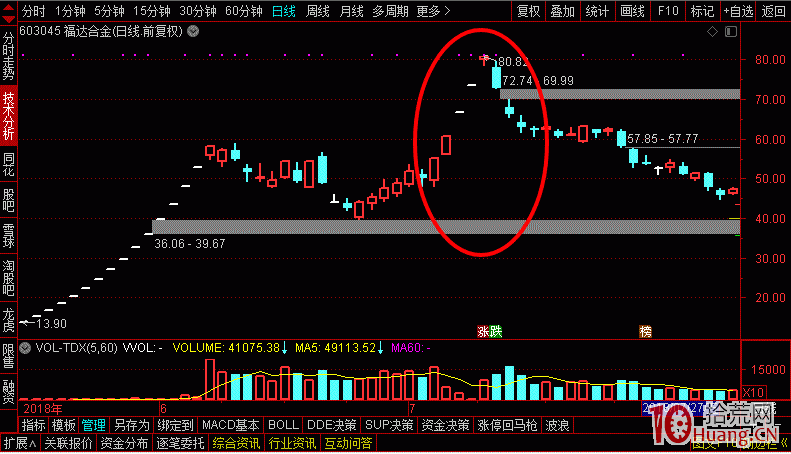 警惕！接力高位連扳已成為收割龍頭信仰者的套路！,拾荒網