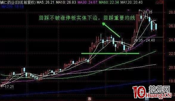 龍頭股第二波行情買入法模型:漲停回馬槍(圖解) 龍頭股第二波行情買入法模型:漲停回馬槍(圖解),拾荒網