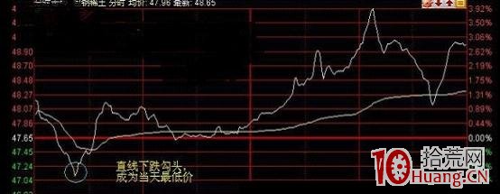 日內超短高拋低吸一招制勝:分時勾頭買賣法(圖解) 日內超短高拋低吸一招制勝:分時勾頭買賣法(圖解),拾荒網