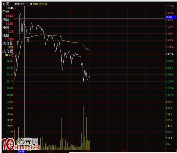 分時圖的絕佳賣點圖解:分時雙平頂賣出法,拾荒網