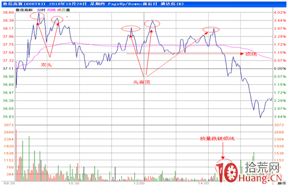 分時圖盯盤技術（十七）分時頭部形態——頭肩頂,拾荒網