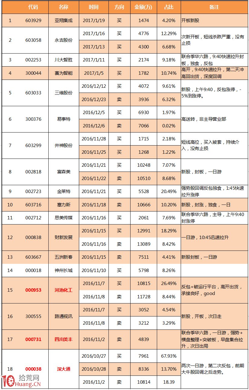 佛山系遊資席位操盤特征詳解 佛山系遊資席位操盤特征詳解,拾荒網