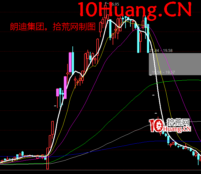 莊股教學之教你看懂莊股學會莊股深度教程4：判斷莊股的九大特征（圖解）,拾荒網