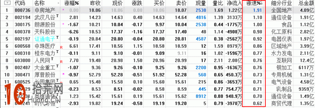 圖解5分鐘漲速選股的看盤技巧與炒股技巧 圖解5分鐘漲速選股的看盤技巧與炒股技巧,拾荒網