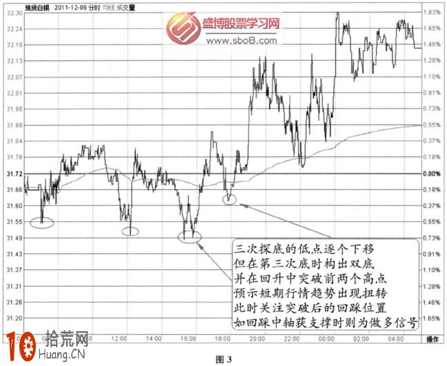 分時圖底部信號:下降中三次底+中軸支撐信號(圖解) 分時圖底部信號:下降中三次底+中軸支撐信號(圖解),拾荒網