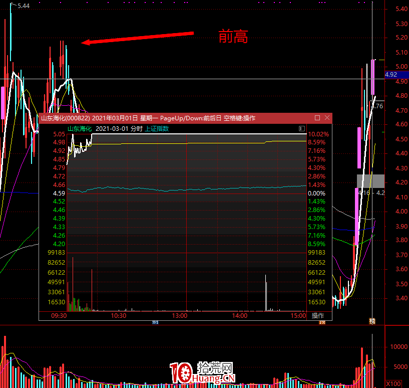 什麼是前高掩護板?前期套牢區附近的反彈漲停板,一種優質的反包板(圖解) 什麼是前高掩護板?前期套牢區附近的反彈漲停板,一種優質的反包板(圖解),拾荒網