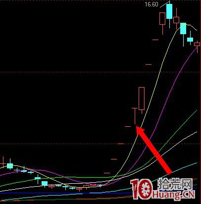 一字板次日的買入技巧與策略(圖解) 一字板次日的買入技巧與策略(圖解),拾荒網
