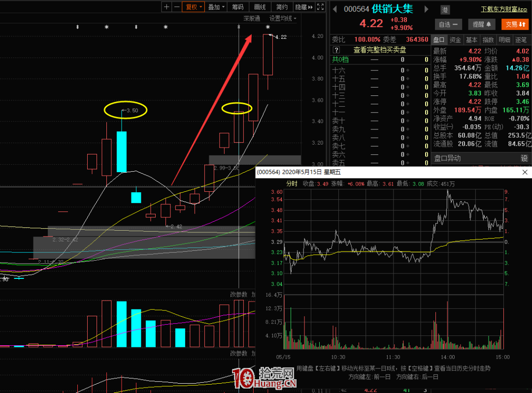 20%漲跌幅下的低吸大長腿戰法,你要這樣做!!(圖解) 20%漲跌幅下的低吸大長腿戰法,你要這樣做!!(圖解),拾荒網