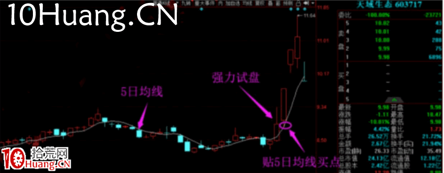 強力試盤洗盤技術深度教程5:強力試盤後的買點模型,適合上班族沒空盯盤的人(圖解) 強力試盤洗盤技術深度教程5:強力試盤後的買點模型,適合上班族沒空盯盤的人(圖解),拾荒網