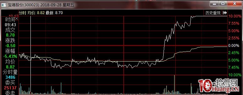 強勢股低吸技術與追漲技巧（案例圖解）,拾荒網