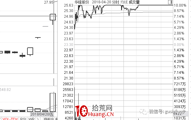最近很流行的一個套路:盤中弱轉強(圖解) 最近很流行的一個套路:盤中弱轉強(圖解),拾荒網