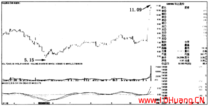 漲停板形態分析 6:拔地而起漲停板(圖解) 漲停板形態分析 6:拔地而起漲停板(圖解),拾荒網