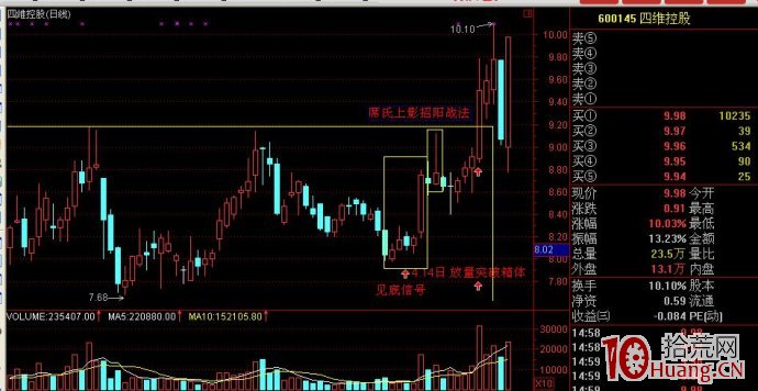 這種K線圖2到4天必有漲停板（圖解）,拾荒網